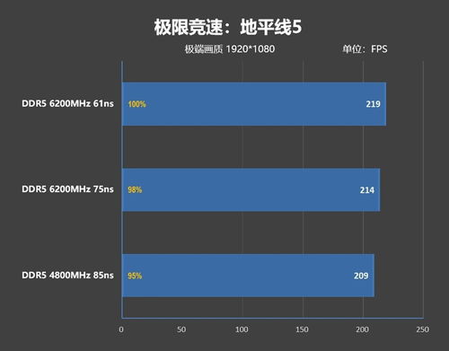 內(nèi)存延遲對Zen5游戲性能影響幾何？兼談首發(fā)評測選用技嘉X670E Aorus Xtreme主板與數(shù)據(jù)服務的考量
