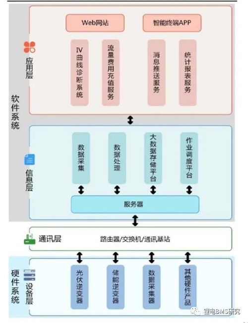 儲能BMS與EMS的核心區(qū)別 聚焦數(shù)據(jù)處理與存儲支持服務